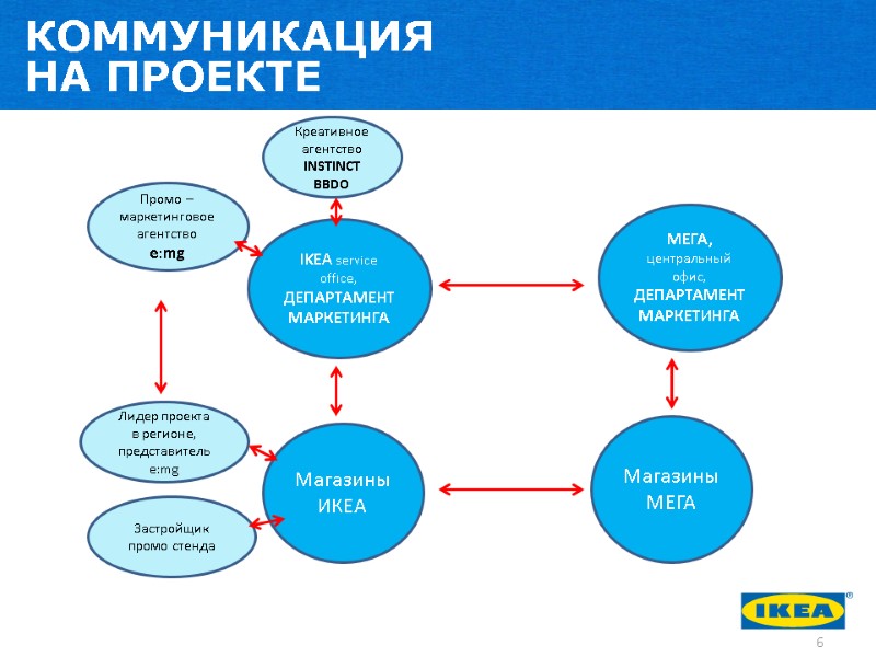 КОММУНИКАЦИЯ  НА ПРОЕКТЕ 6